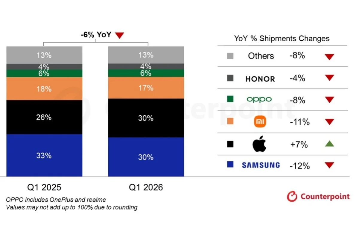 Top five smartphone vendors in Europe in Q1 2026 and Q1 2025