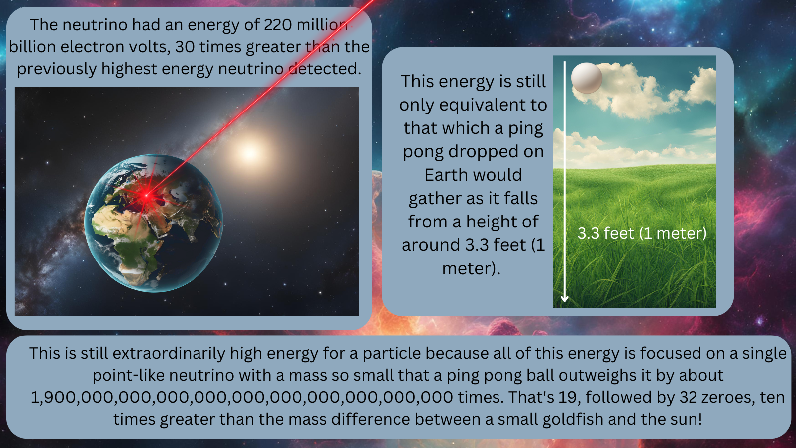 An infographic compares the energy of this particle to that of a ping pong ball on Earth
