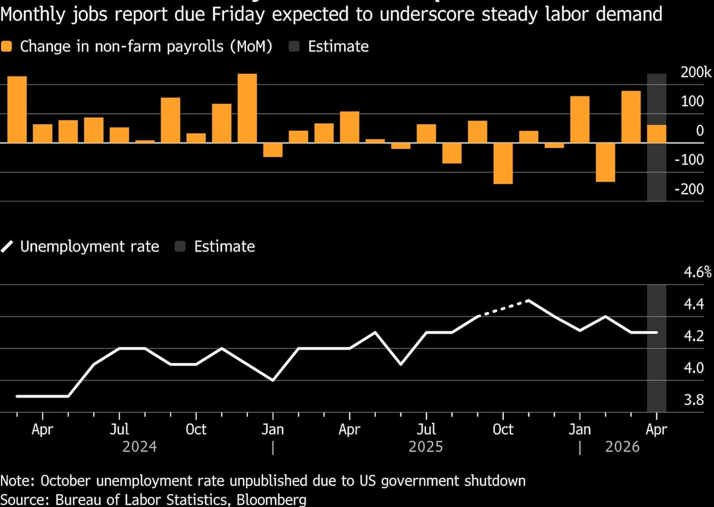 US jobs report to show resilience in the wake of Iran war