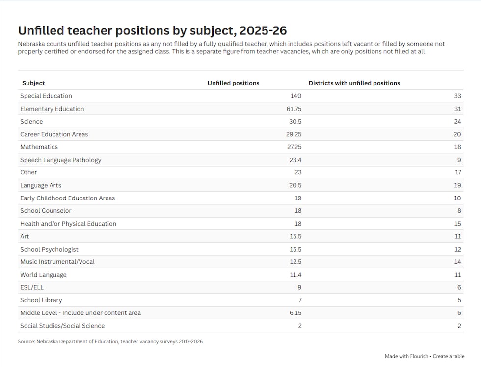 Unfilled teacher positions by subject, 2025-26