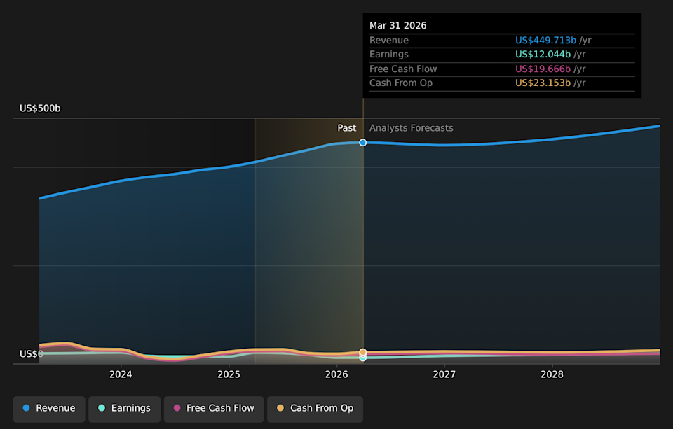 NYSE:UNH Earnings & Revenue Growth as at May 2026