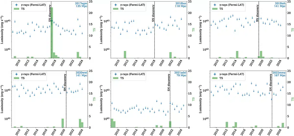 Gamma Ray Signature Of Superluminous Supernovae: Fermi Latgev De