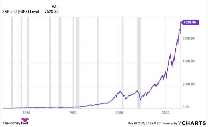 ^SPX Chart