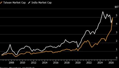 Taiwan Overtakes India as World's Fifth-Largest Stock Market