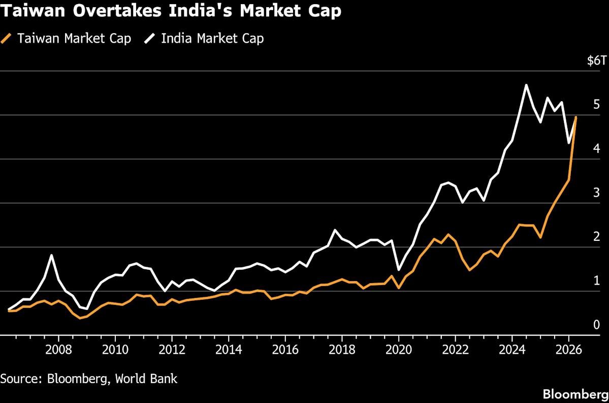 Taiwan Overtakes India as World's Fifth-Largest Stock Market
