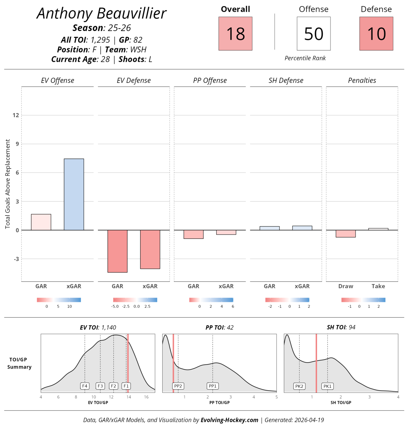 Evolving Hockey player card
