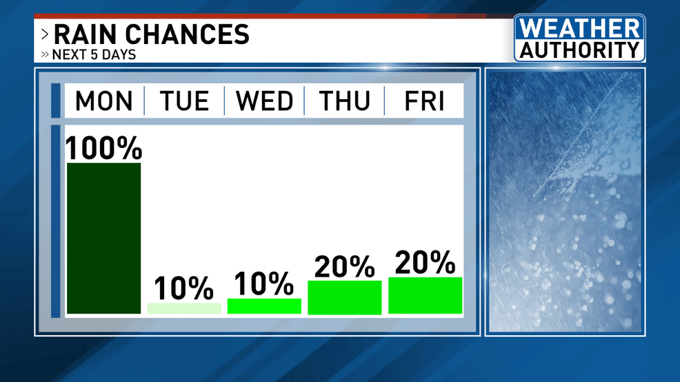 Rain chances. (WGME)