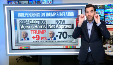 Trump's economy approval with independents plunges 79 points