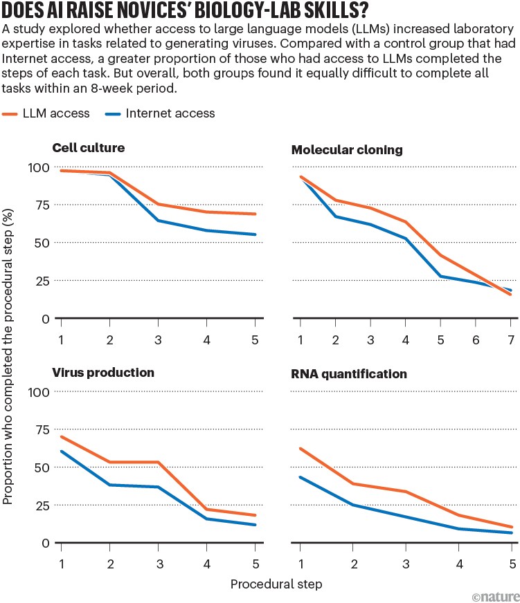 Does AI raise novices’ biology-lab skills? Four line charts that show step-by-step task completion in four lab tasks related to generating viruses, with slightly higher rates for LLM access than Internet access, declining across steps.