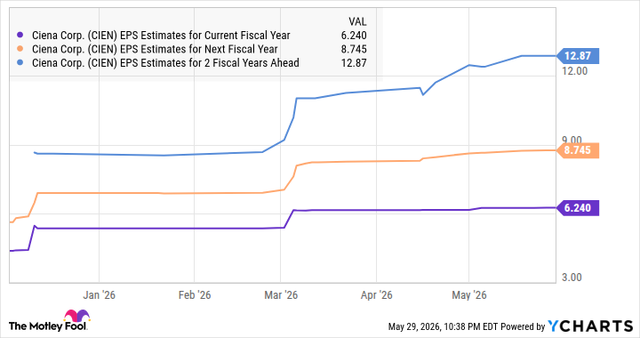 CIEN EPS Estimates for Current Fiscal Year Chart