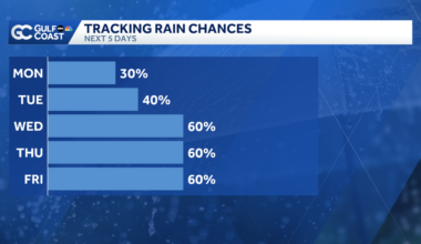 Minor flood risk Sunday evening; Rain chances spike later this week