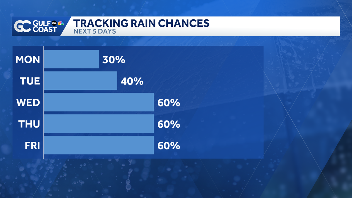 Minor flood risk Sunday evening; Rain chances spike later this week