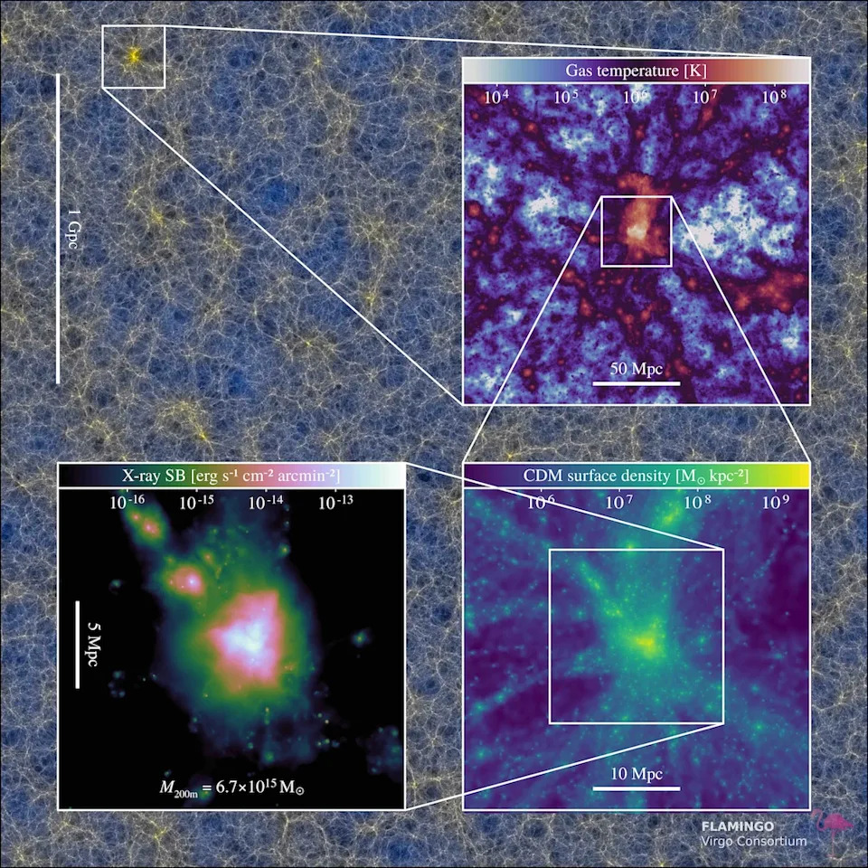 Three boxouts showing gas temperature, cdm surface density and x-ray sb of a section of the cosmos.