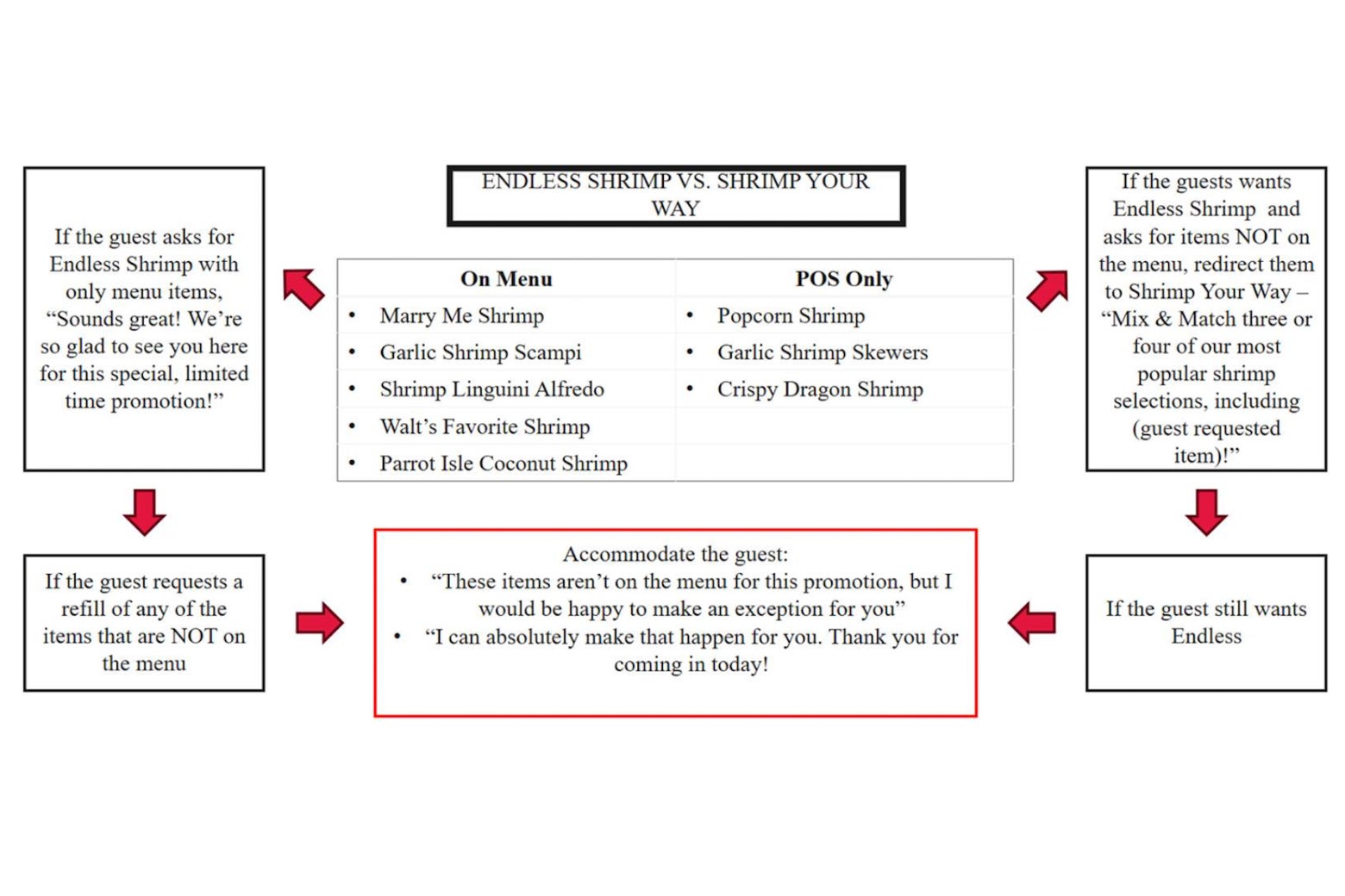 A complicated chart that says "Endless Shrimp vs. Shrimp Your Way."