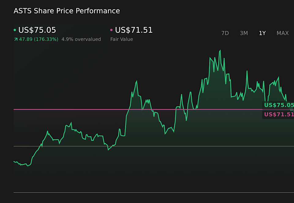 NasdaqGS:ASTS 1-Year Stock Price Chart