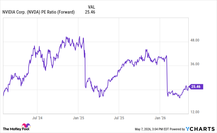 NVDA PE Ratio (Forward) Chart