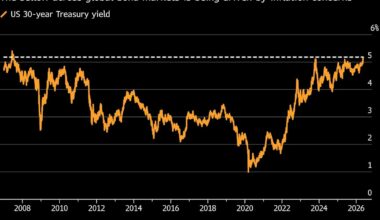 US 30-Year Yield Hits Highest Since 2007 as Selloff Deepens
