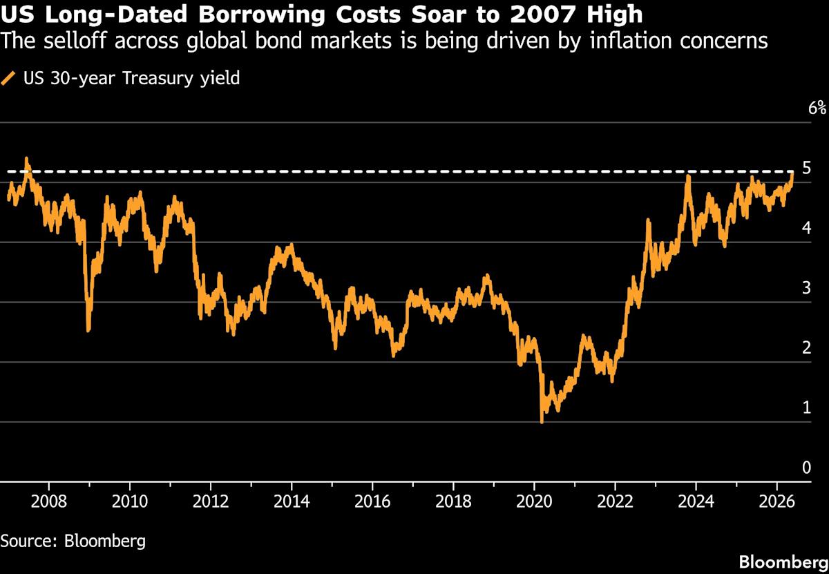 US 30-Year Yield Hits Highest Since 2007 as Selloff Deepens