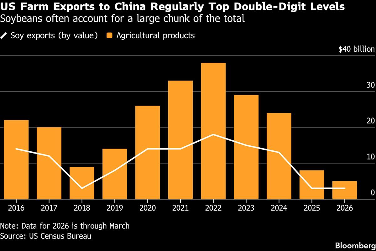 US Says China Agrees to Spend Billions on Agricultural Goods