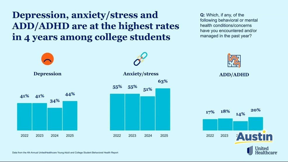 UnitedHealthcare shares how young adults are facing a growing mental health crisis