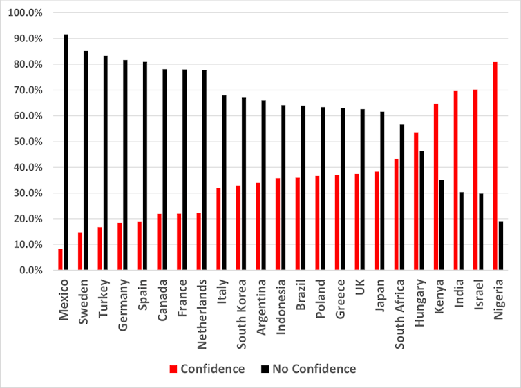 Line graph showing level of favourable and unfavourable opinion in Donald Trump in 23 countries