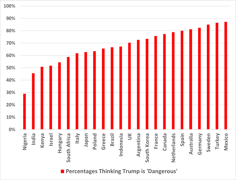 Column graph showing people's perceptions that Trump is dangerous