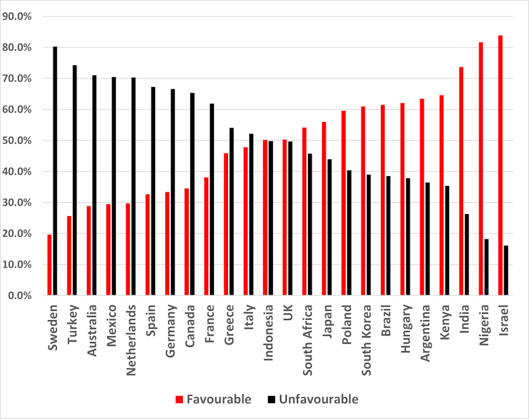 Column graph showing favourable and unfavourable views of people in 23 countries