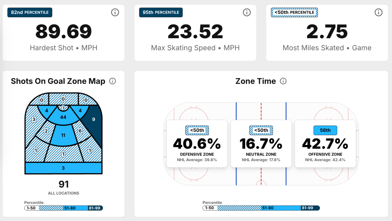 NHL Edge overview