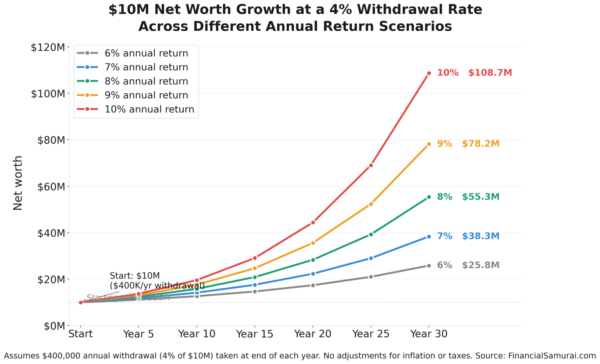 $10 million net worth growth chart at various rates of return and assuming a 4% withdrawal rate