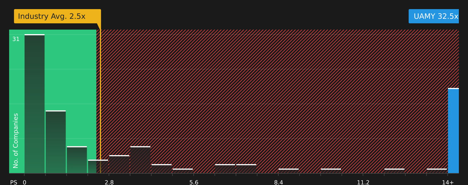 NYSE:UAMY P/S Ratio as at May 2026