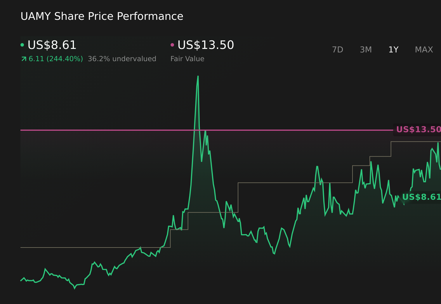 NYSE:UAMY 1-Year Stock Price Chart