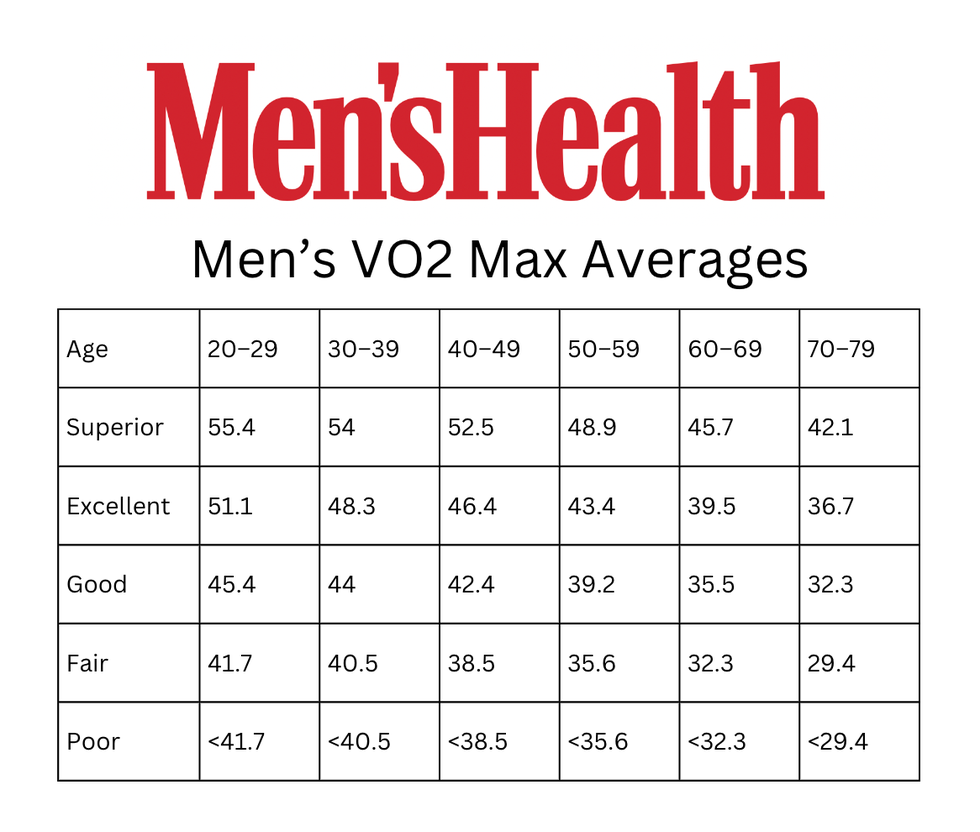 vo2 max averages