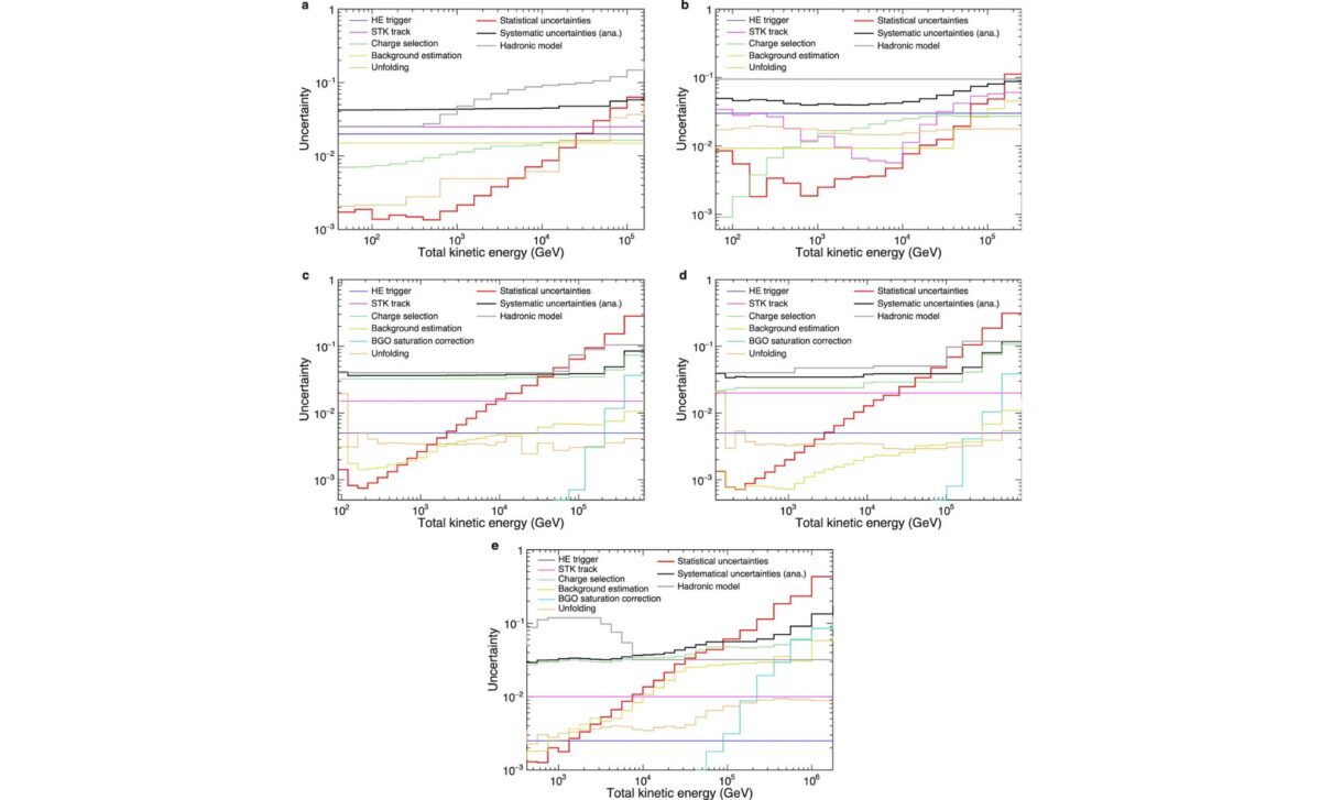 Spectral Energy Distributions Of Five Primary Cosmic Ray Species