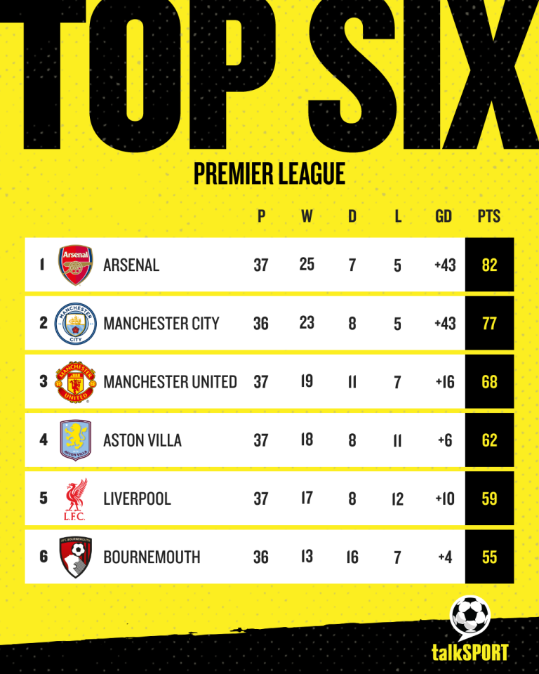 Arsenal are on the brink of their first league title since 2004