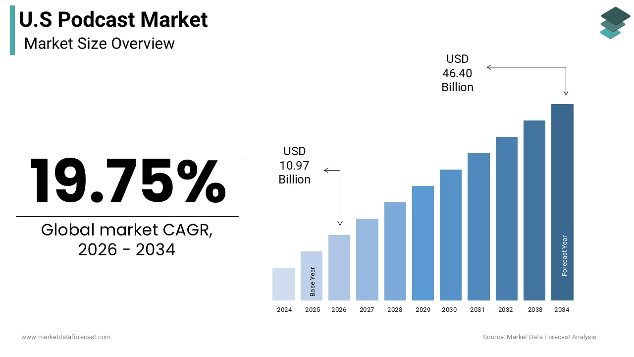 U.S. podcast market size was calculated to be USD 9.16 billion in 2025 and is anticipated to be worth USD 46.40 billion by 2034