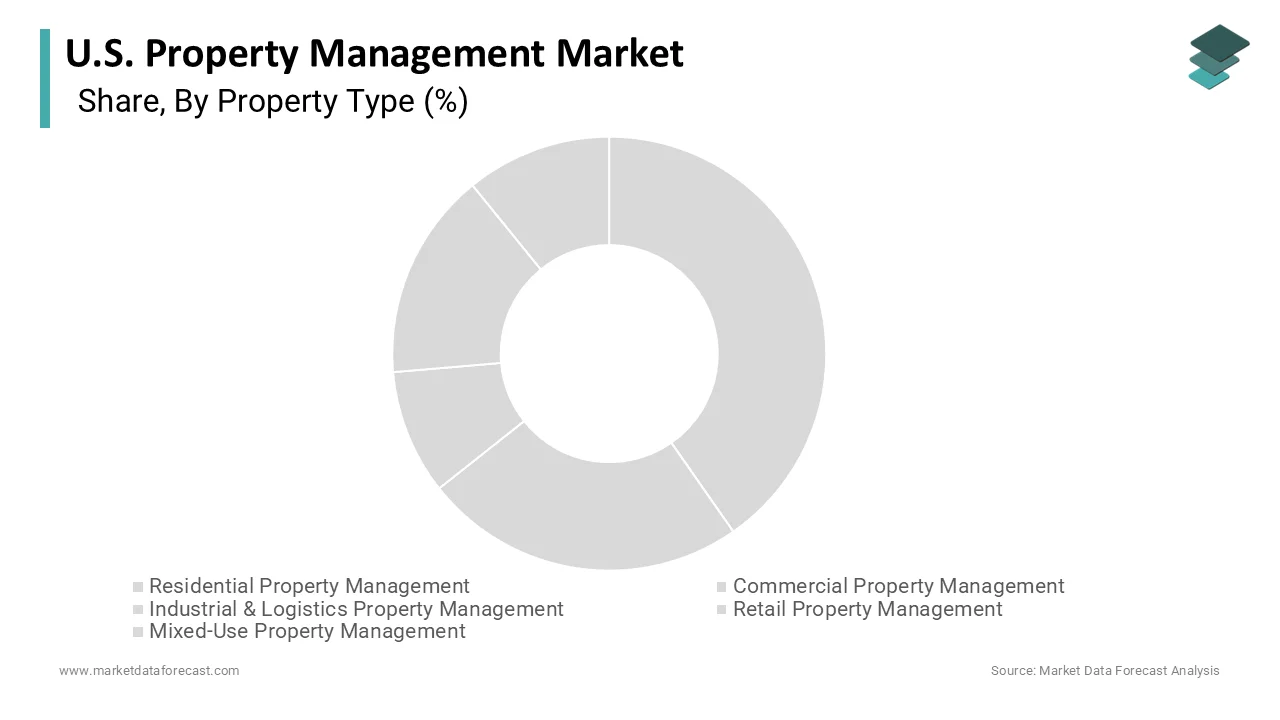 The residential property management segment held the majority share of 55.6% in 2025.