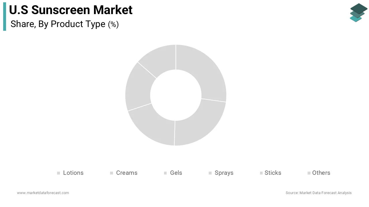 The lotions segment was the dominant by capturing 48.1% of the United States sunscreen market share