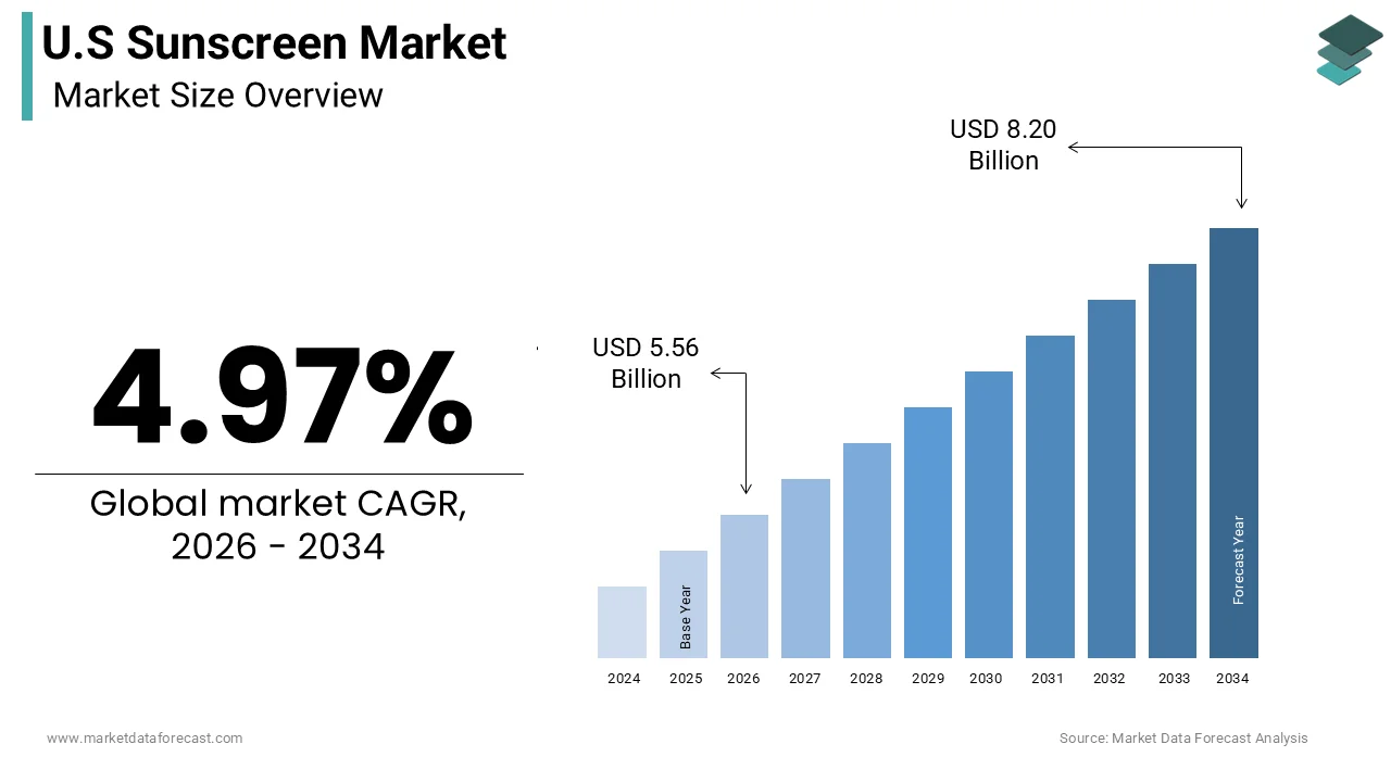U.S. sunscreen market size was calculated to be USD 5.30 billion in 2025 and is anticipated to be worth USD 8.20 billion by 2034