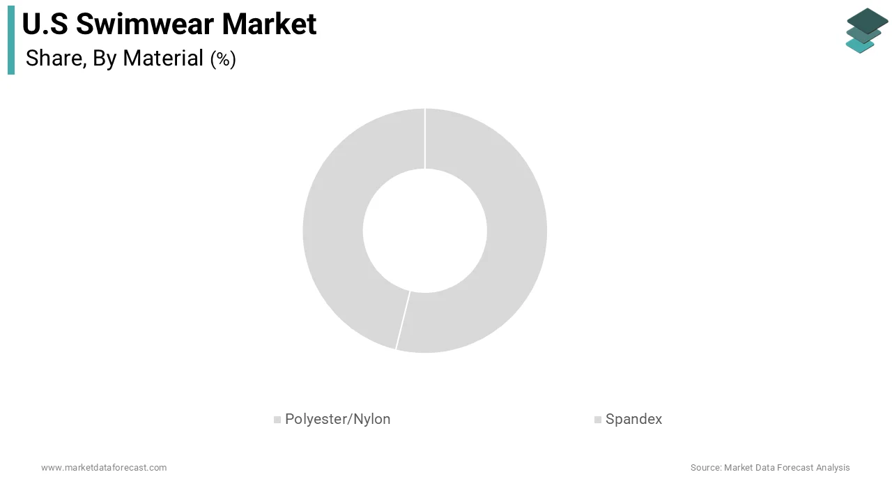 The polyester and nylon segment was the largest by holding 44.3% of the United States swimwear market share