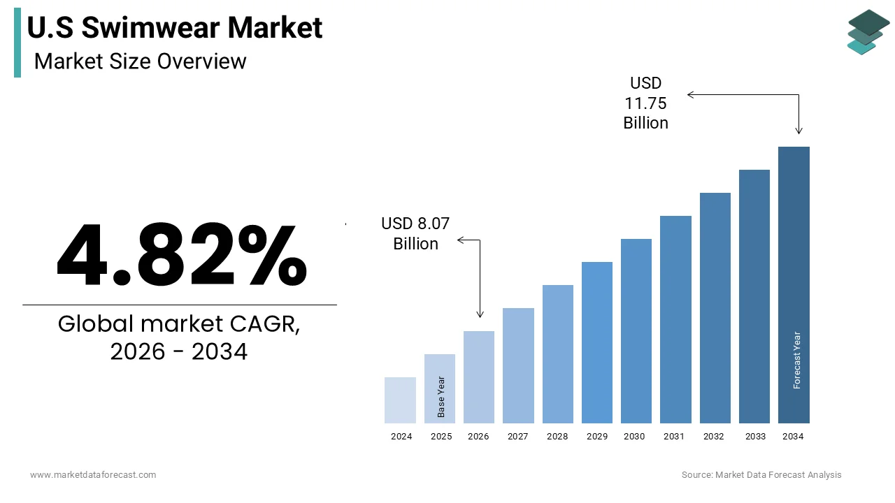 U.S swimwear market size was calculated to be USD 7.69 billion in 2025 and is anticipated to be worth USD 11.75 billion by 2034