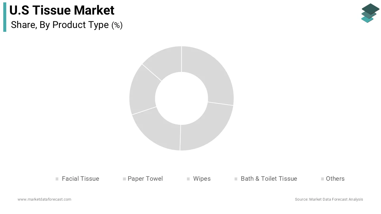 The bath and toilet tissue segment was the largest by occupying 45.2% of the United States tissue market share