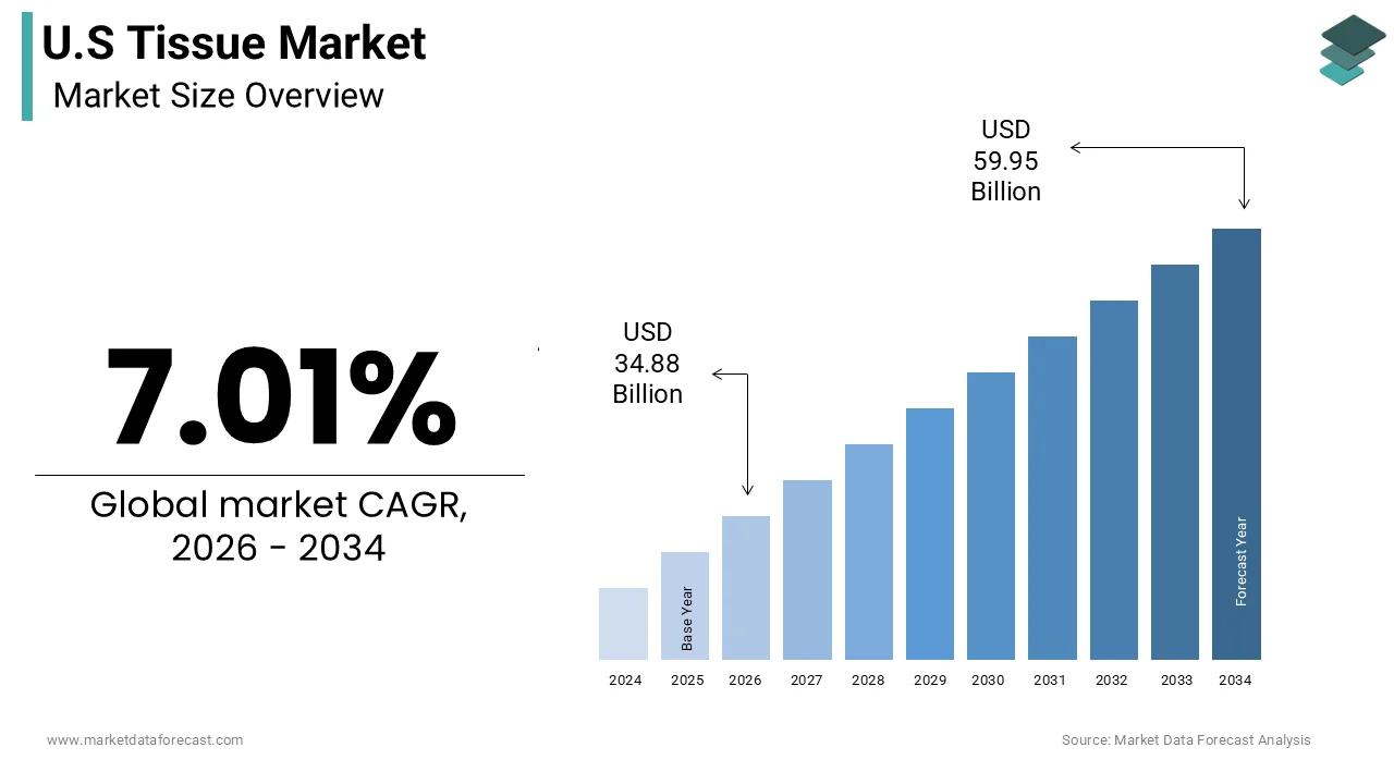 U.S tissue market size was calculated to be USD 32.59 billion in 2025 and is anticipated to be worth USD 59.95 billion by 2034