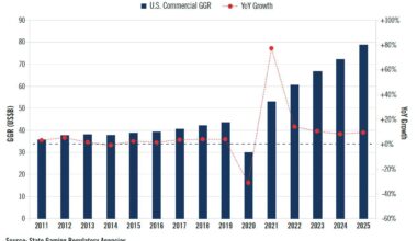 AGA’s State of the States report indicates gaming industry is thriving despite threats – CDC Gaming