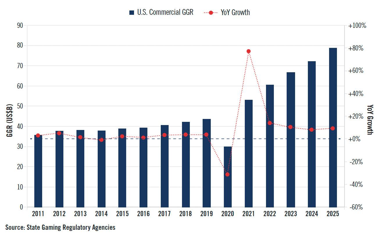 AGA’s State of the States report indicates gaming industry is thriving despite threats – CDC Gaming
