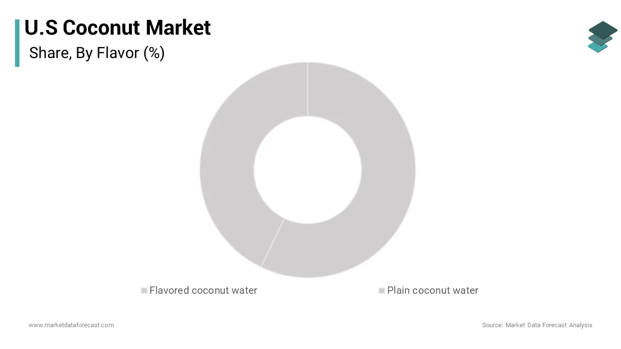 The plain coconut water segment led the market by holding the highest share of the U.S. coconut market over the forecast period