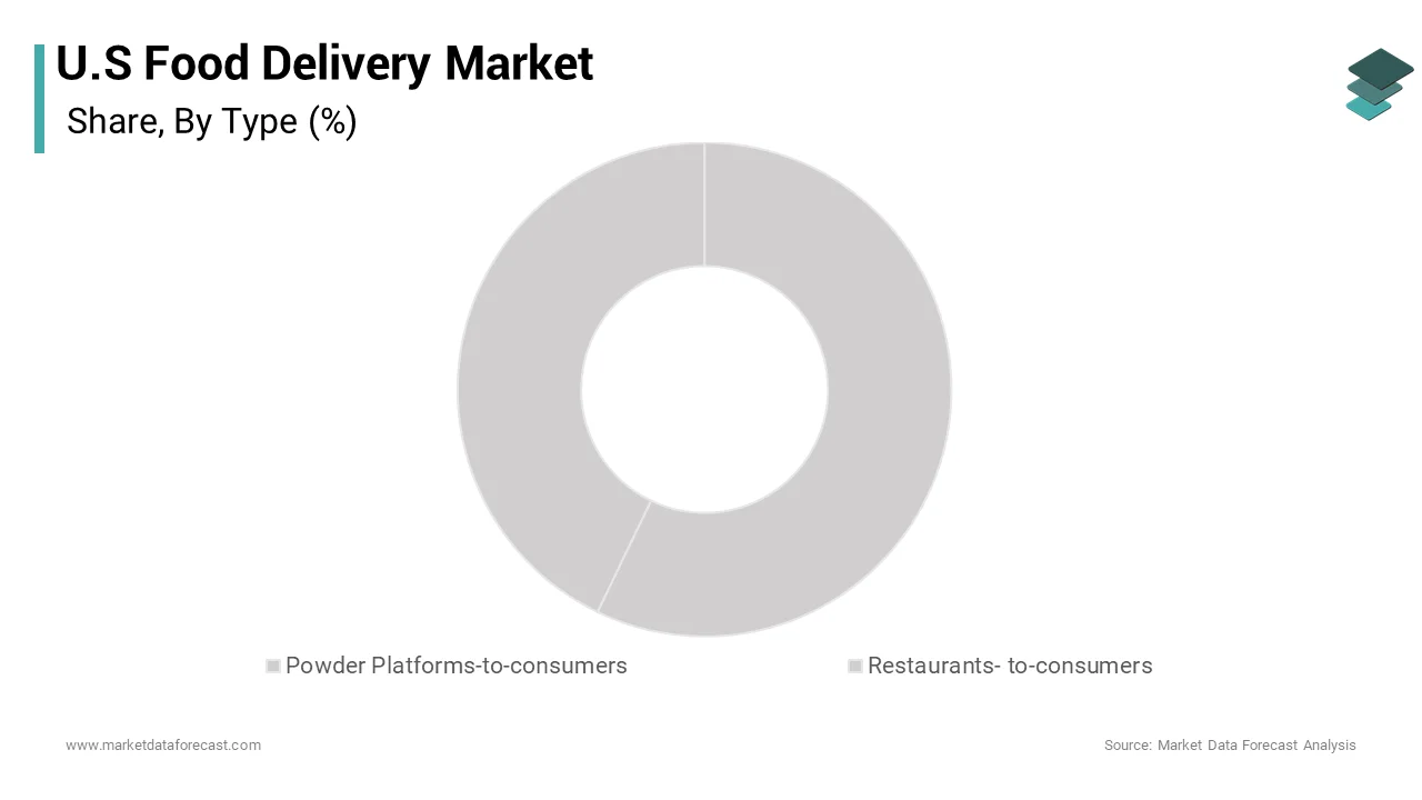 The platform to consumers segment was the largest by holding 41.2% of the U.S food delivery market during the forecast period