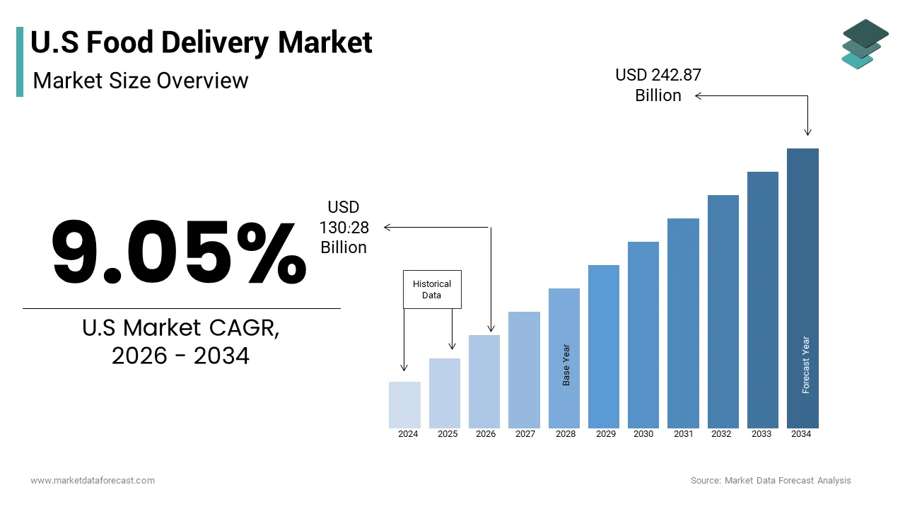 The U.S food delivery market size from USD 130.28 Bn in 2026 to reach USD 242.87 Bn by 2034, at a CAGR of 9.05%