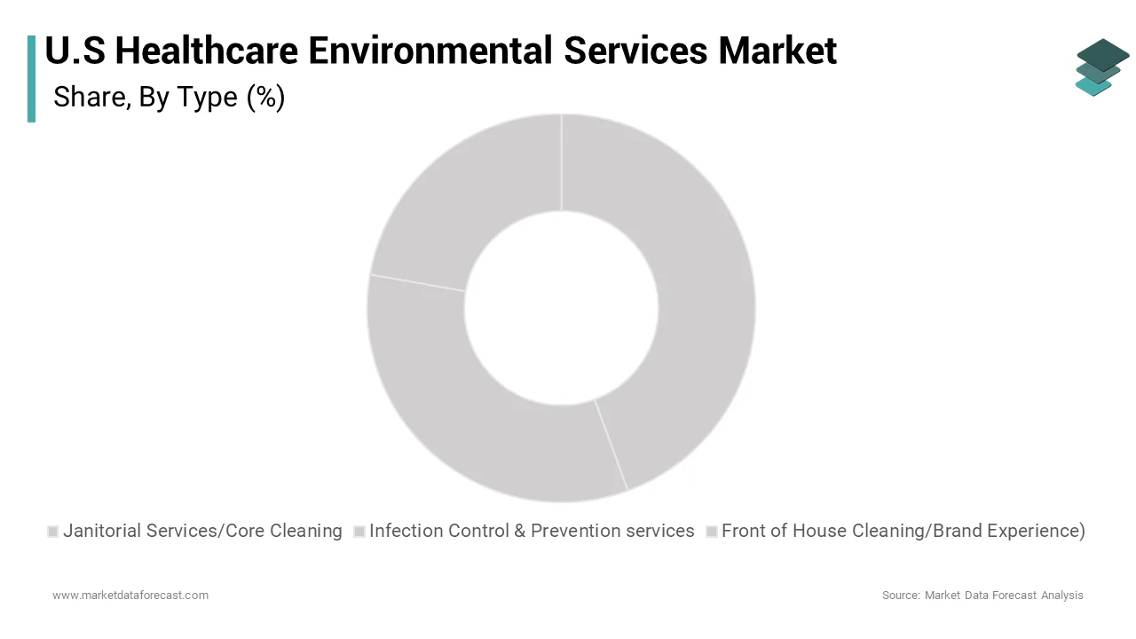 The janitorial services and core cleaning segment accounted for the leading share of the U.S. healthcare environmental services market over the forecast period