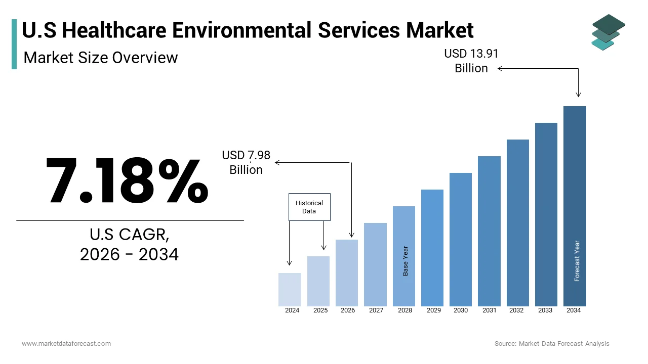 The U.S healthcare environmental services market size from USD 7.98 Bn in 2026 to reach USD 13.91 Bn by 2034, at a CAGR of 7.18%