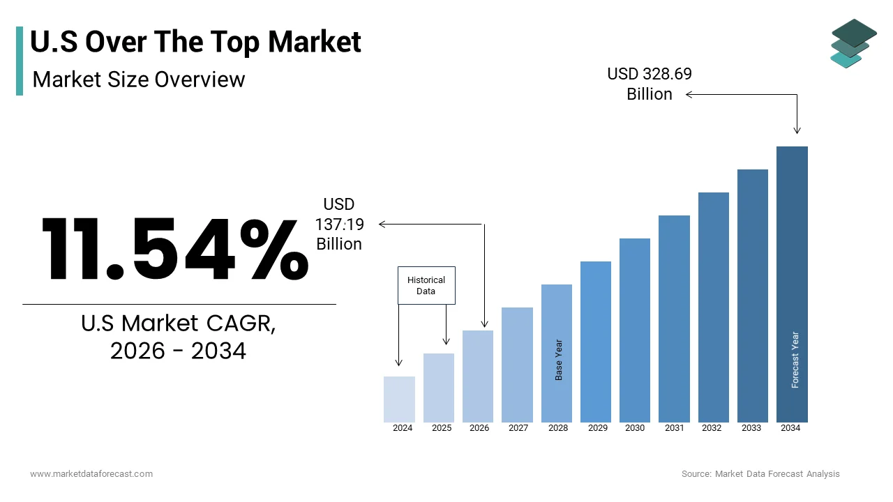 The U.S over the top market size from USD 137.19 Bn in 2026 to reach USD 328.69 Bn by 2034, at a CAGR of 11.54%